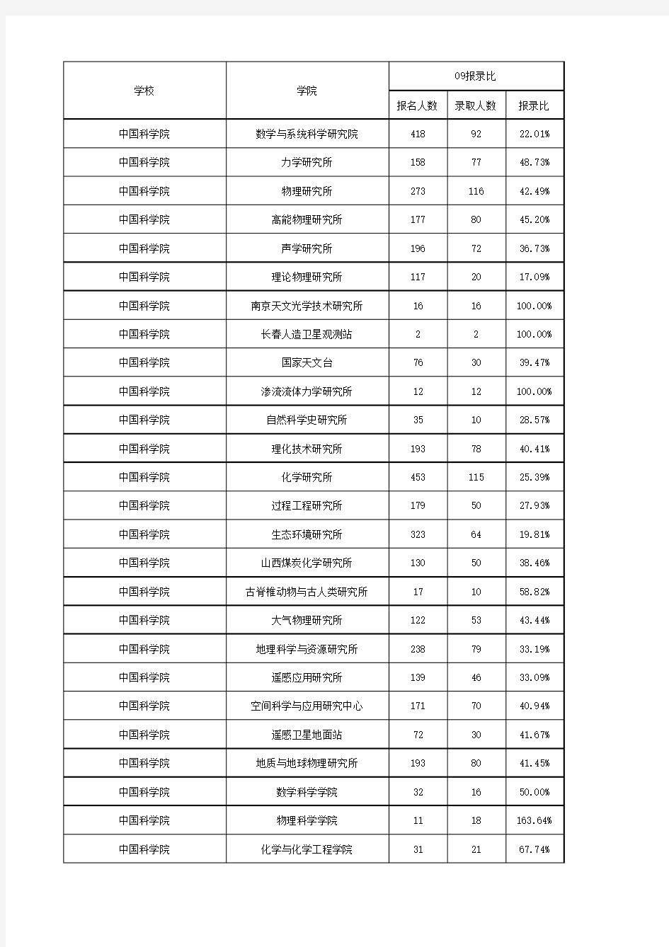 中国教育在线考研报录比