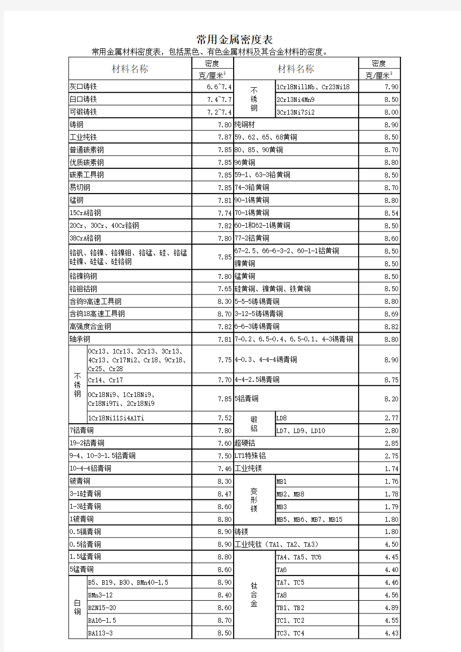 常用金属材料密度对照表