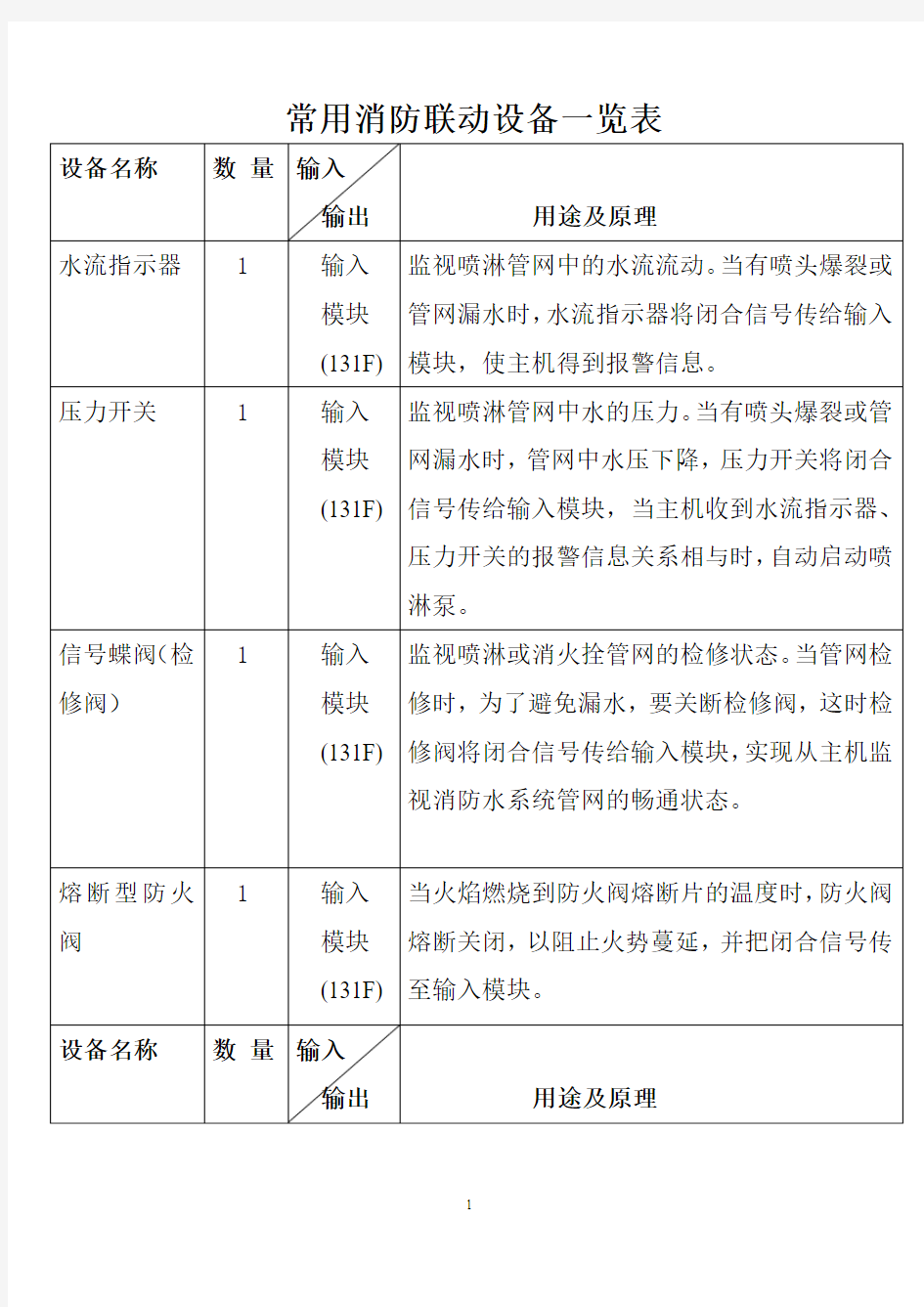 常用消防联动设备一览表