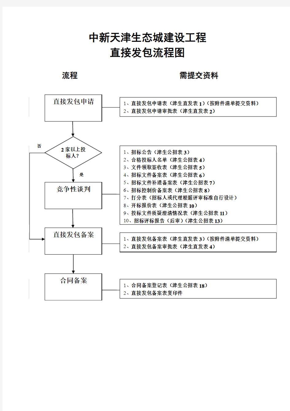 直接发包流程与指南