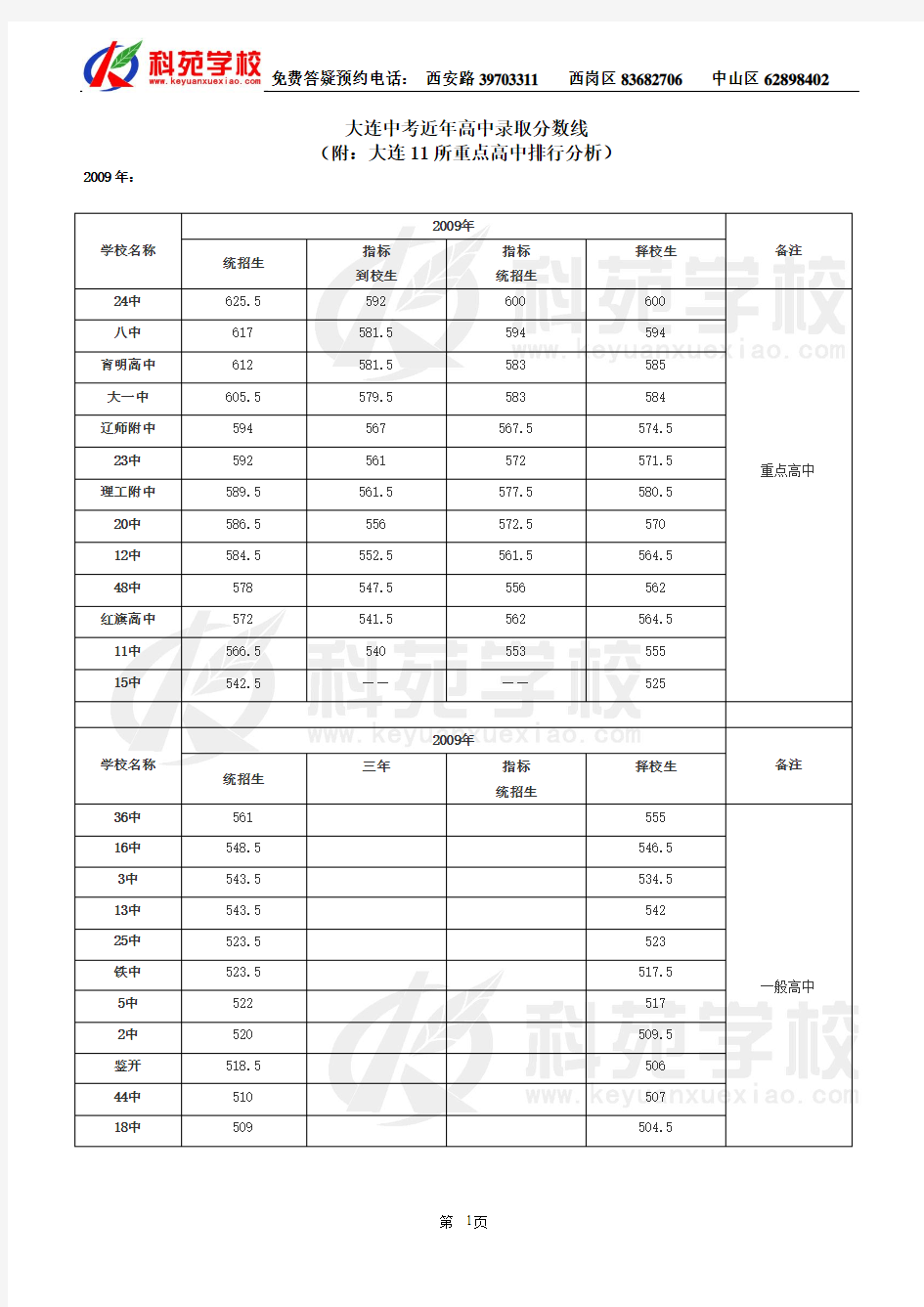 大连中考近年高中录取分数线(附重点高中排行分析)