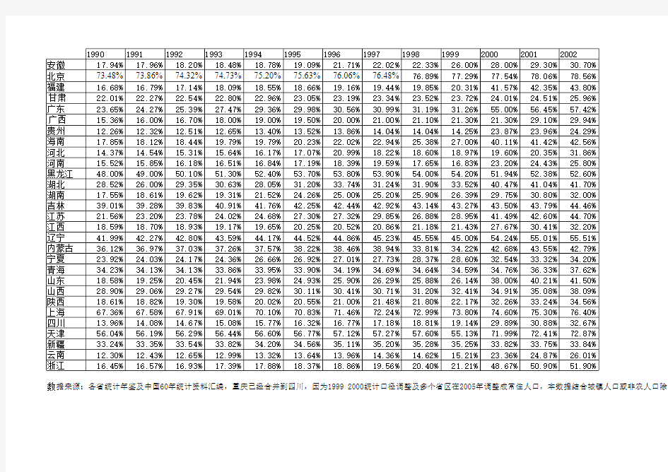 1990-2008各省城镇化率