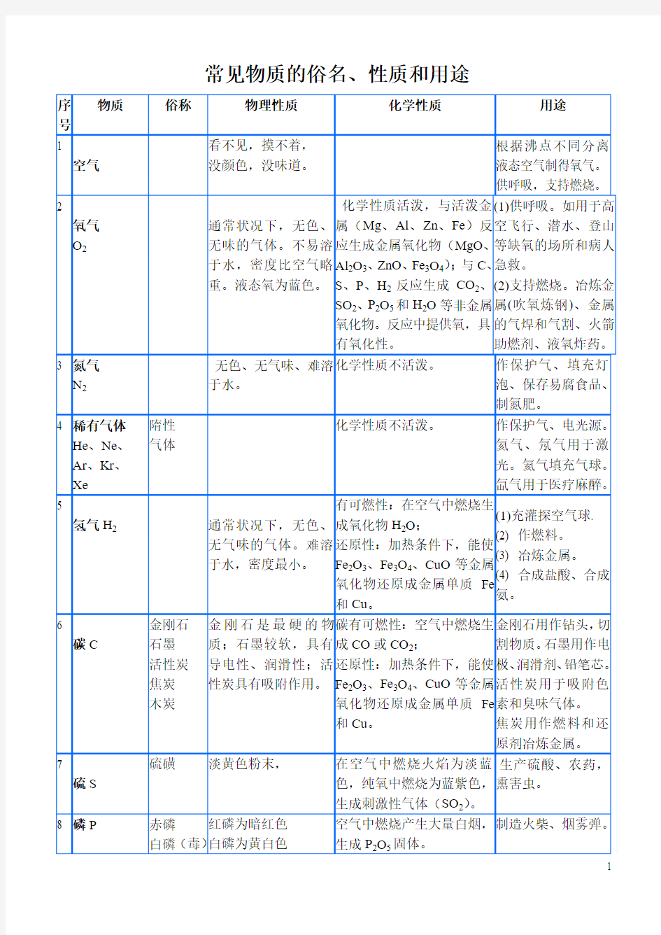 常见物质的俗称和性质