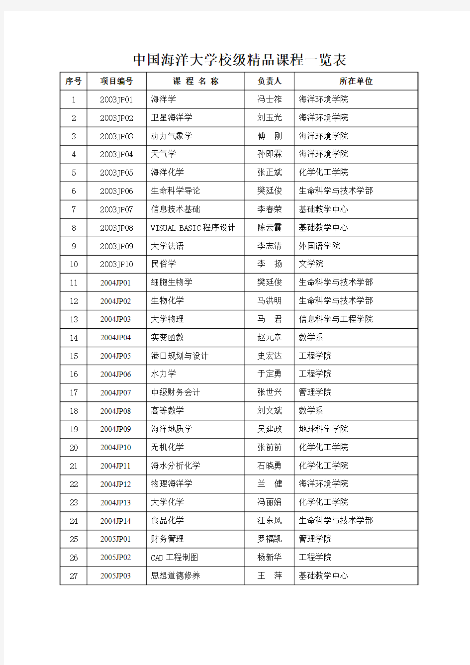 中国海洋大学校级精品课程一览表