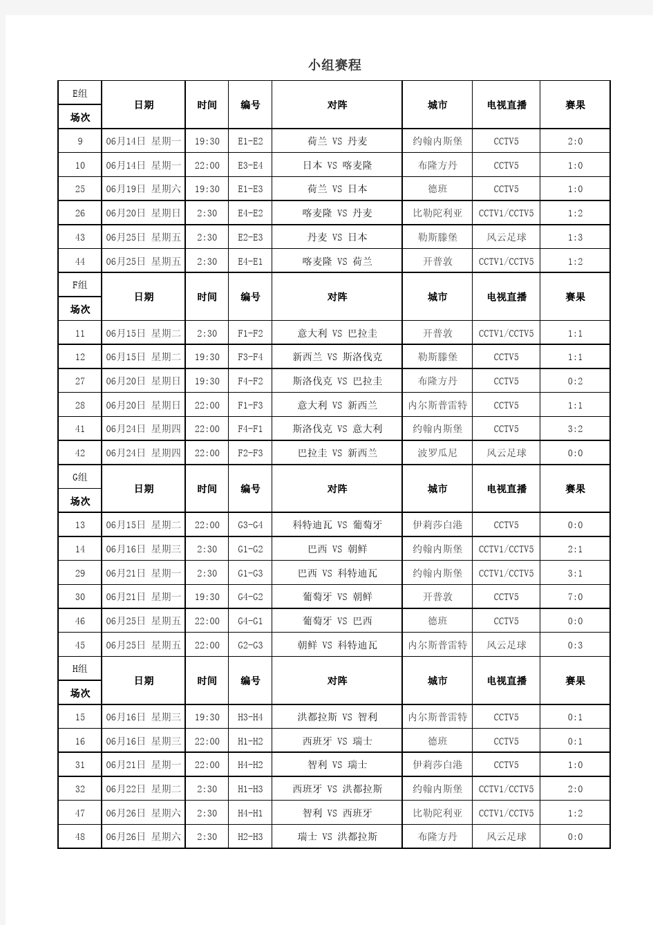 2010年南非世界杯赛程赛果(小组赛)