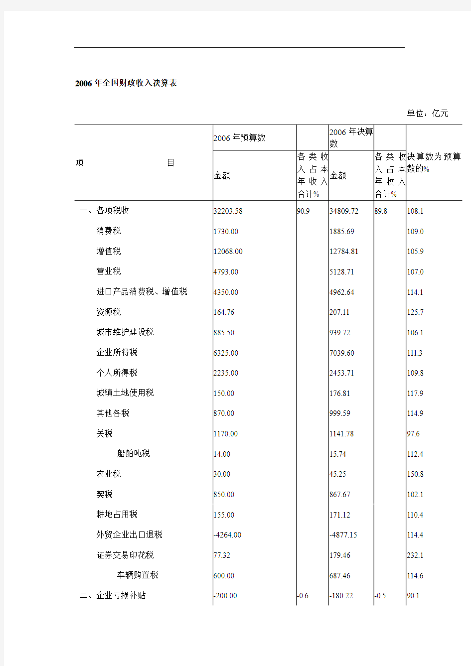 2006年全国财政收入决算表