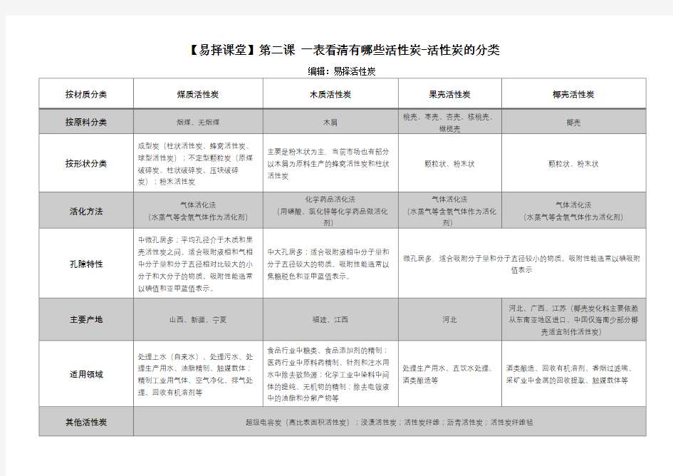 活性炭的分类