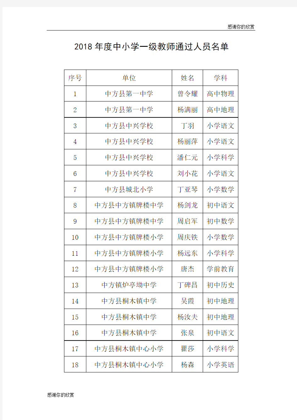 2018年度中小学一级教师通过人员名单.doc