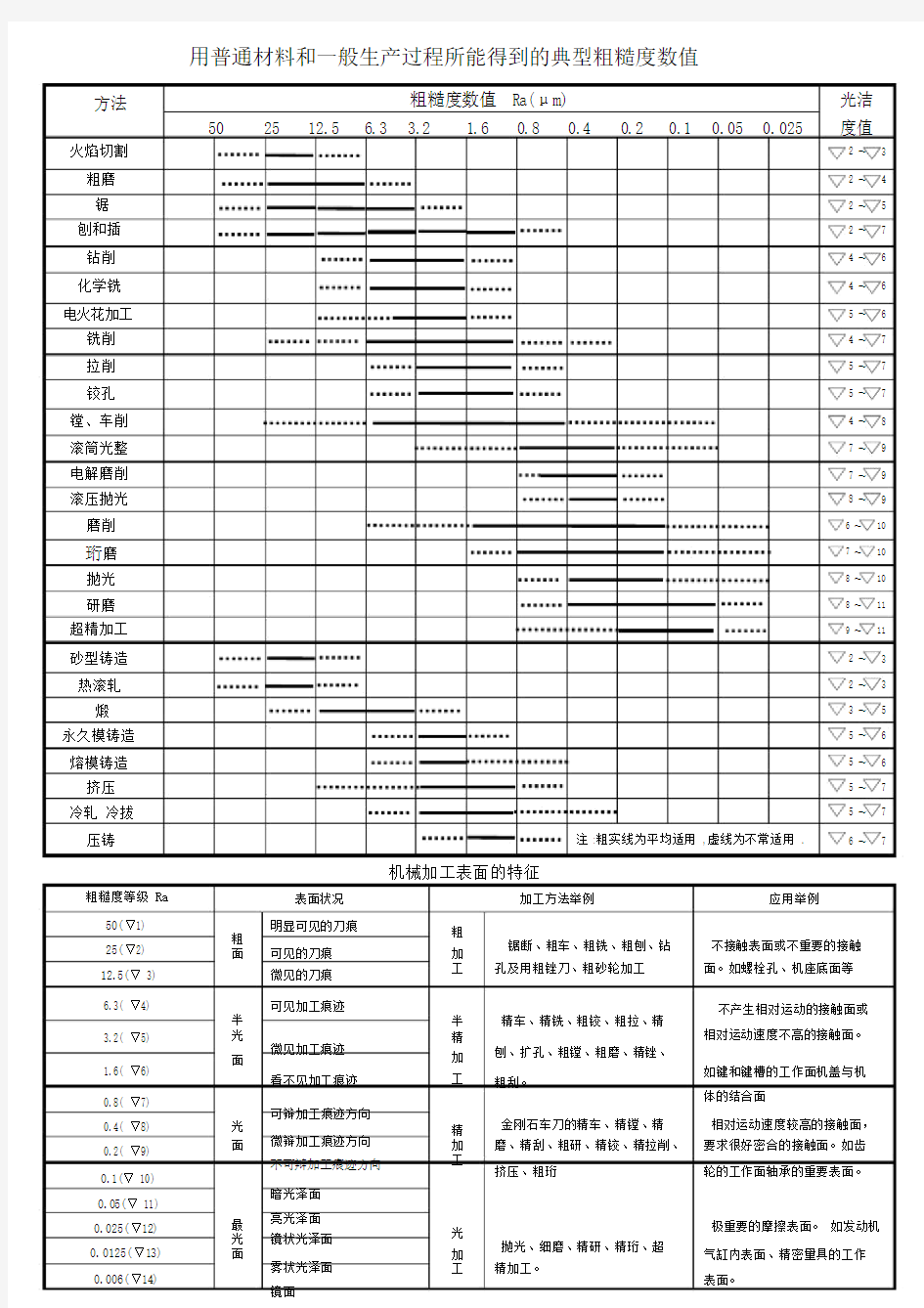 各种加工方法对应表面粗糙度值.doc