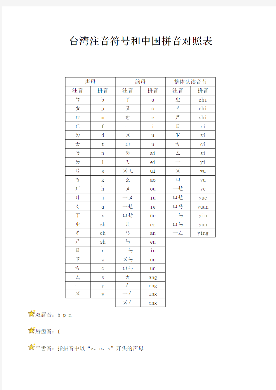 台湾注音符号和中国拼音对照表