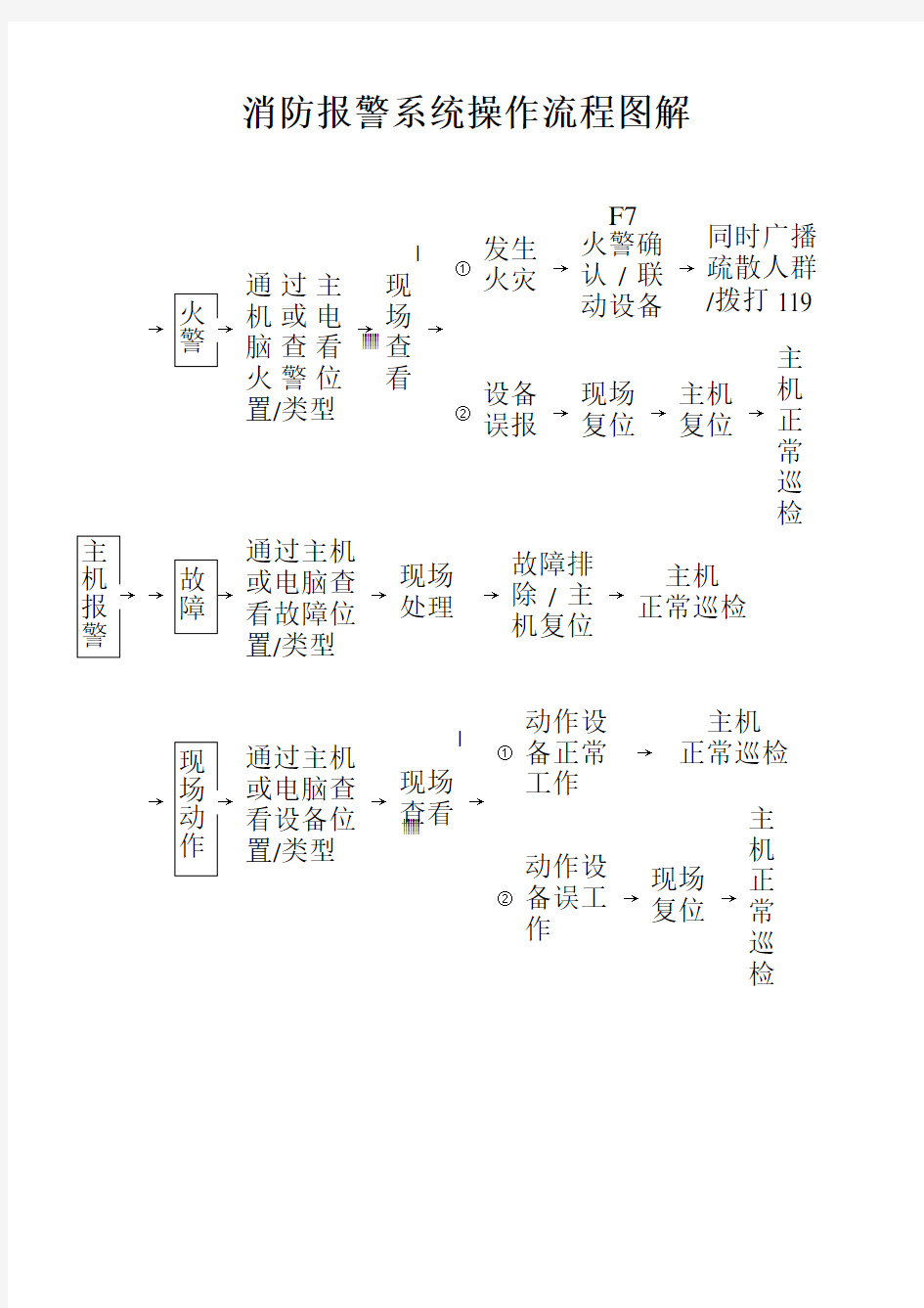 消防报警系统操作流程