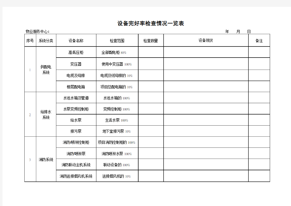 设备完好率检查情况一览表