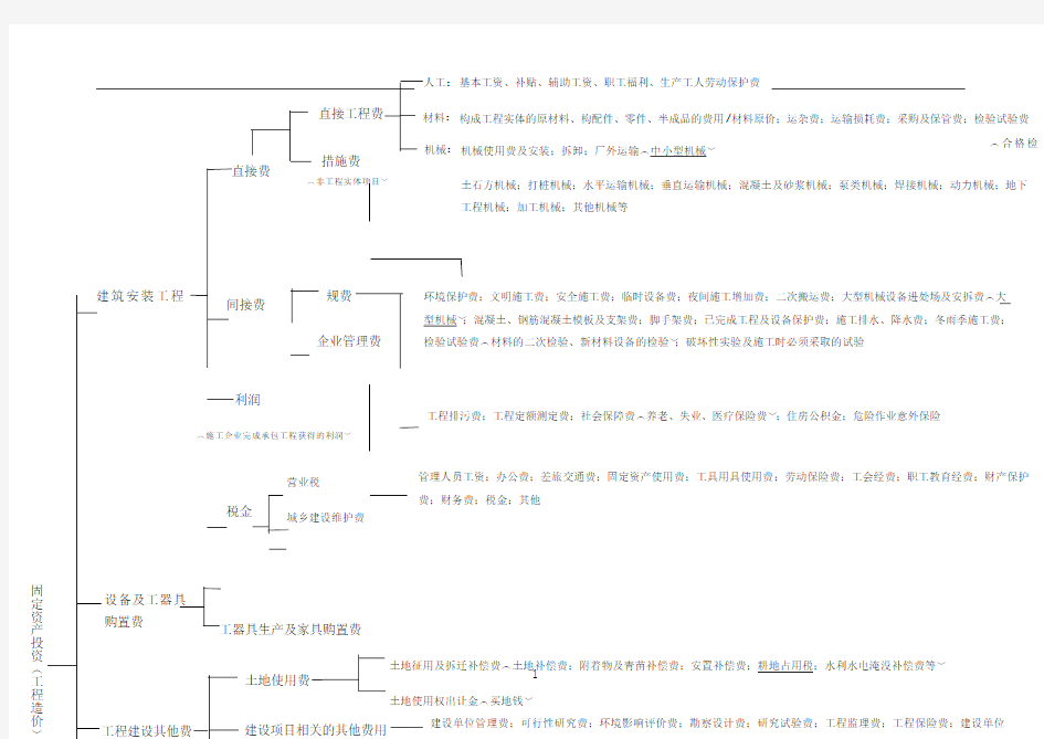 工程造价的费用构成