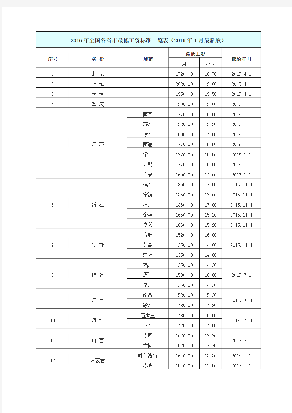 2016年全国各省市最低工资标准一览表(2016年1月最新版)