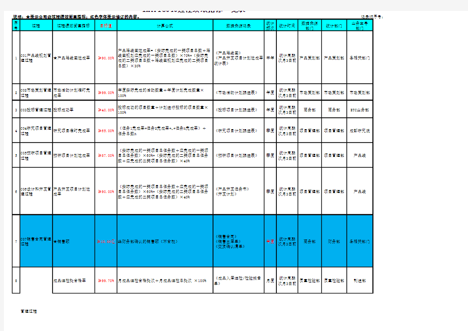 IATF16949过程绩效指标一览表