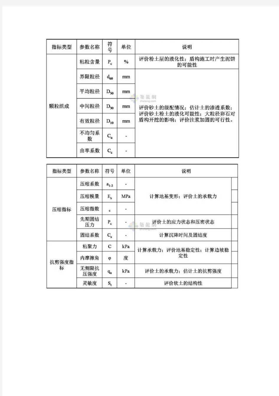 岩土工程勘察中常用参数的应用及选择