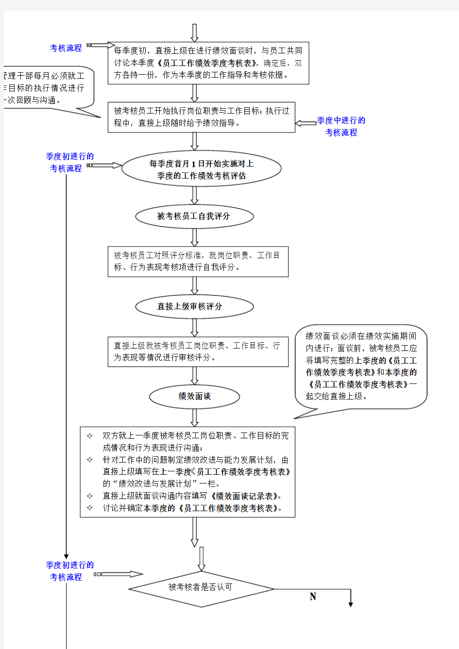 员工季度绩效考核流程图