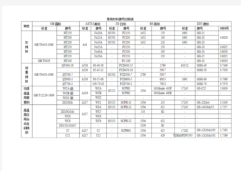 常用材料牌号对照表.