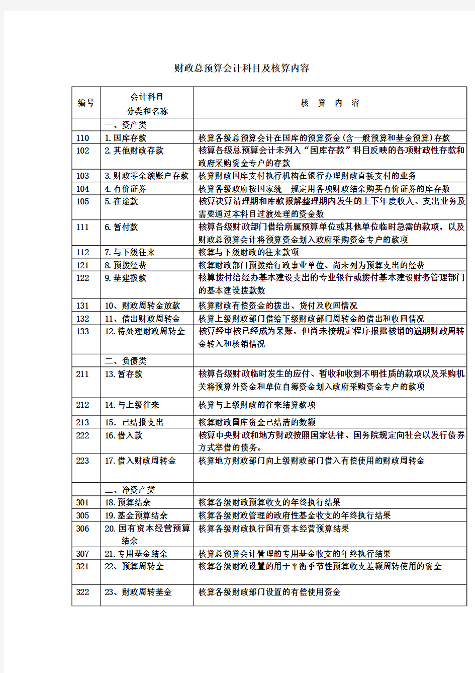 财政总预算会计科目表Word版