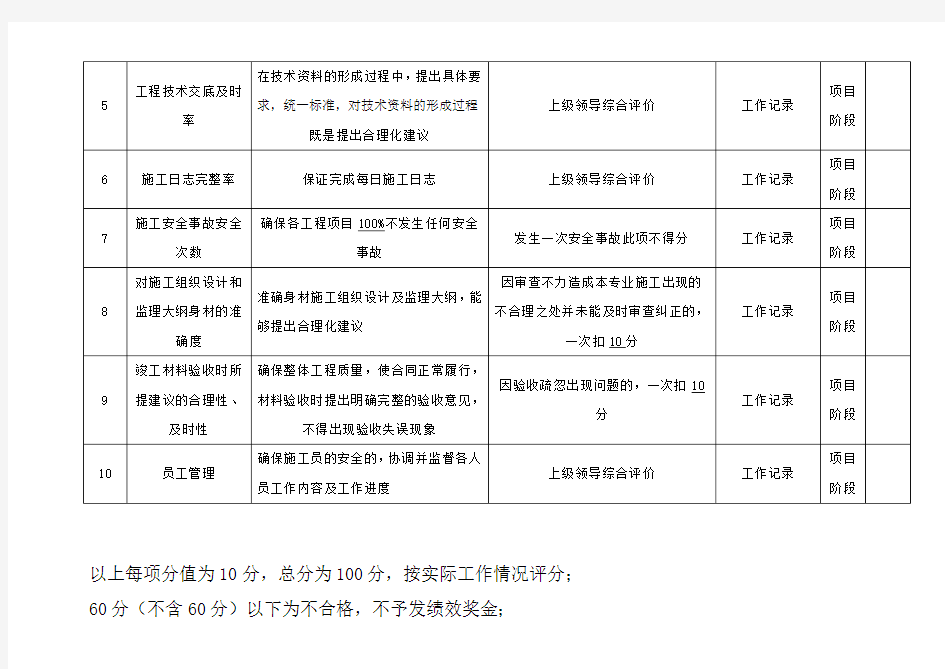 工程部监理绩效考核指标