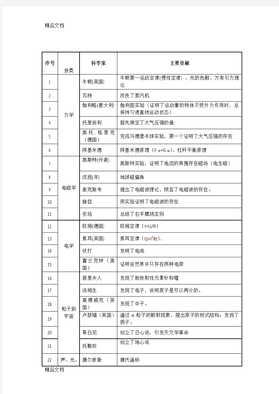 最新初中物理科学家和主要贡献