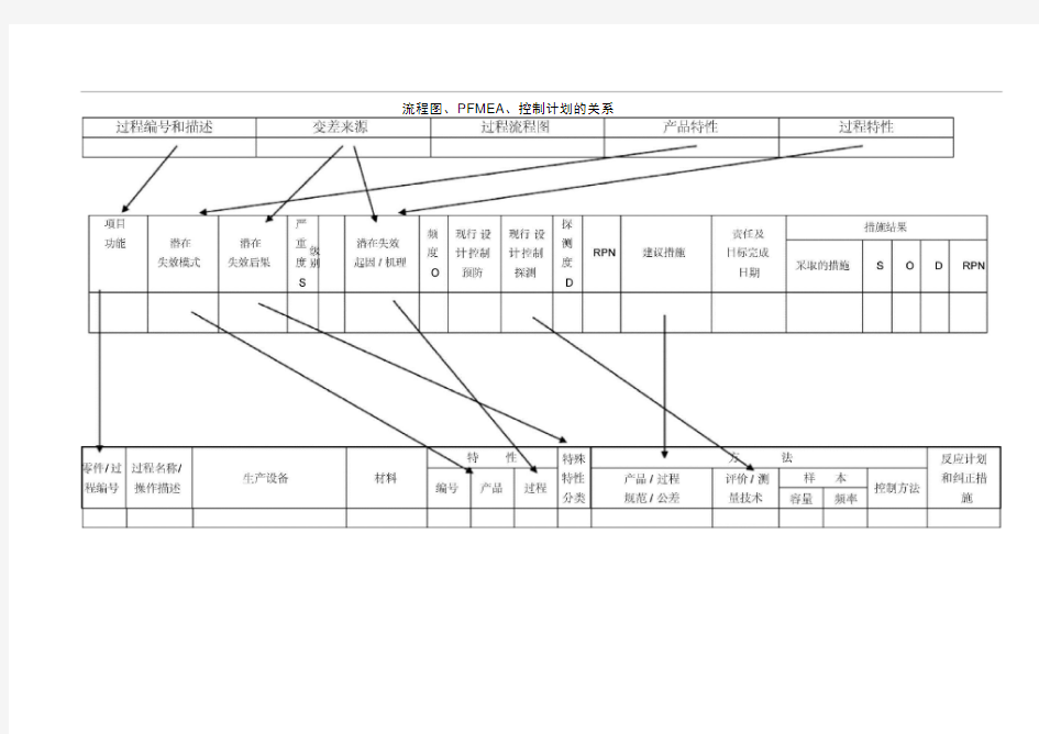 流程图、PFMEA、控制计划的关系
