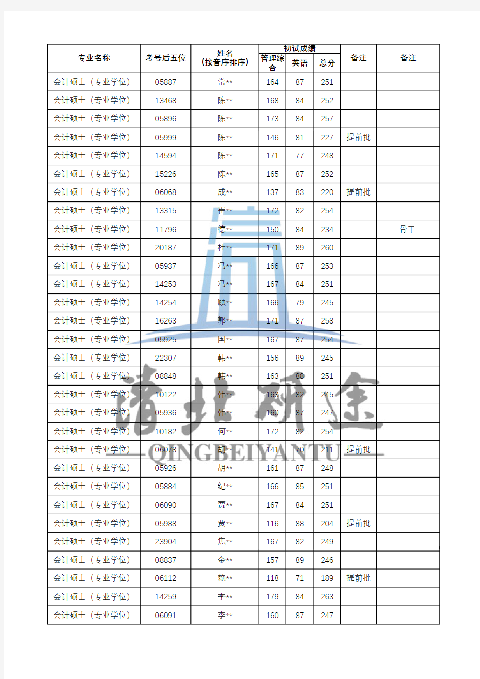 2019年中国人民大学商学院会计硕士专业学位研究生复试名单