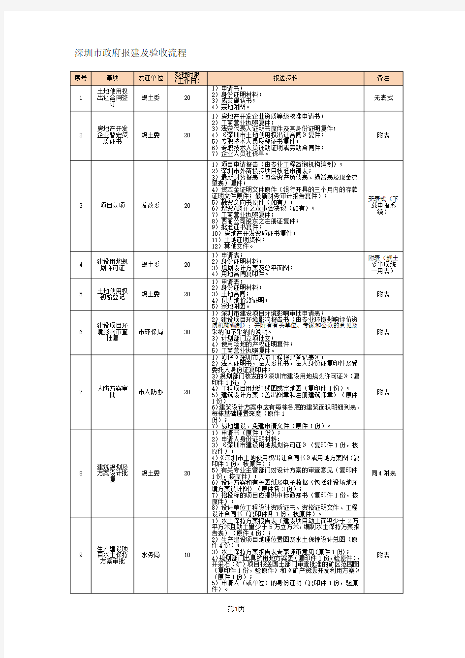 深圳市政府报建及验收流程