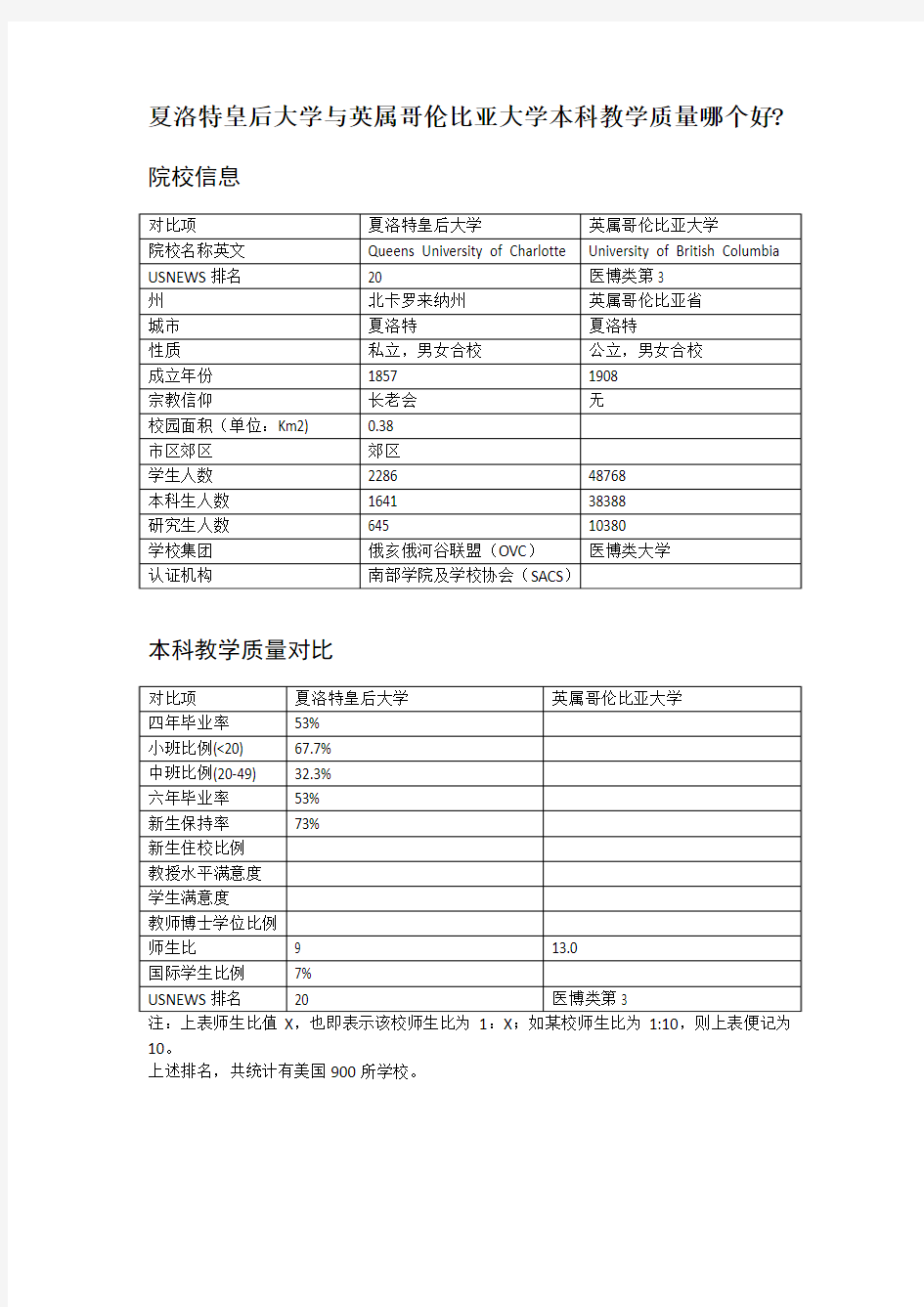 夏洛特皇后大学与英属哥伦比亚大学本科教学质量对比