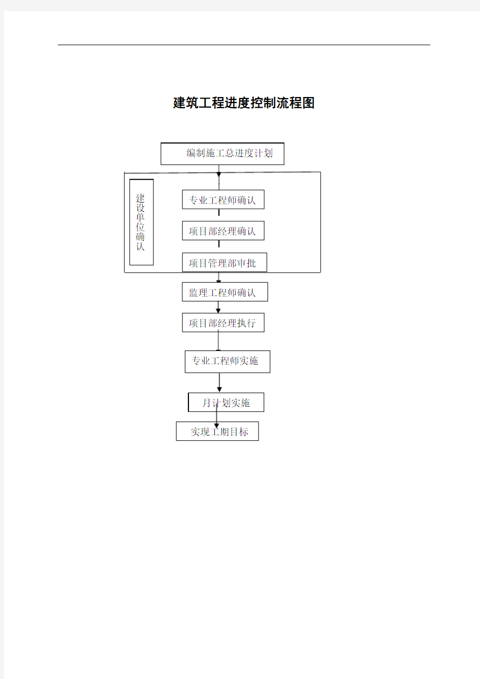 建筑工程进度控制流程图