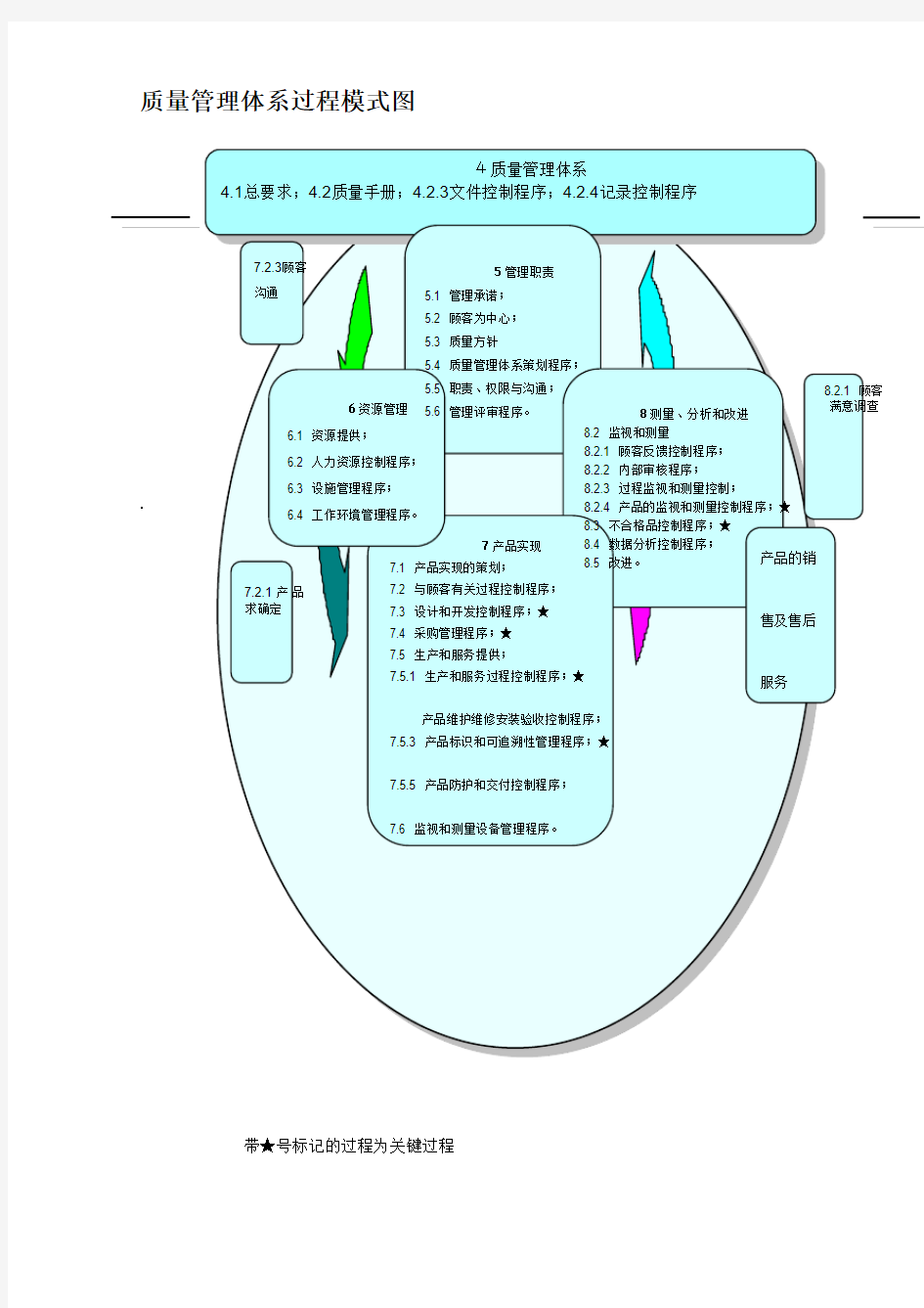 质量管理体系过程模式图