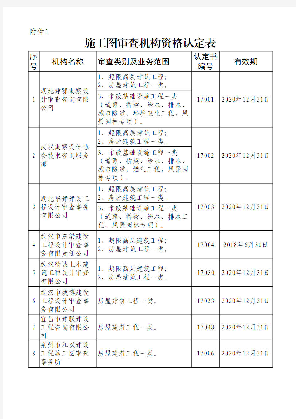 施工图审查机构资格认定表