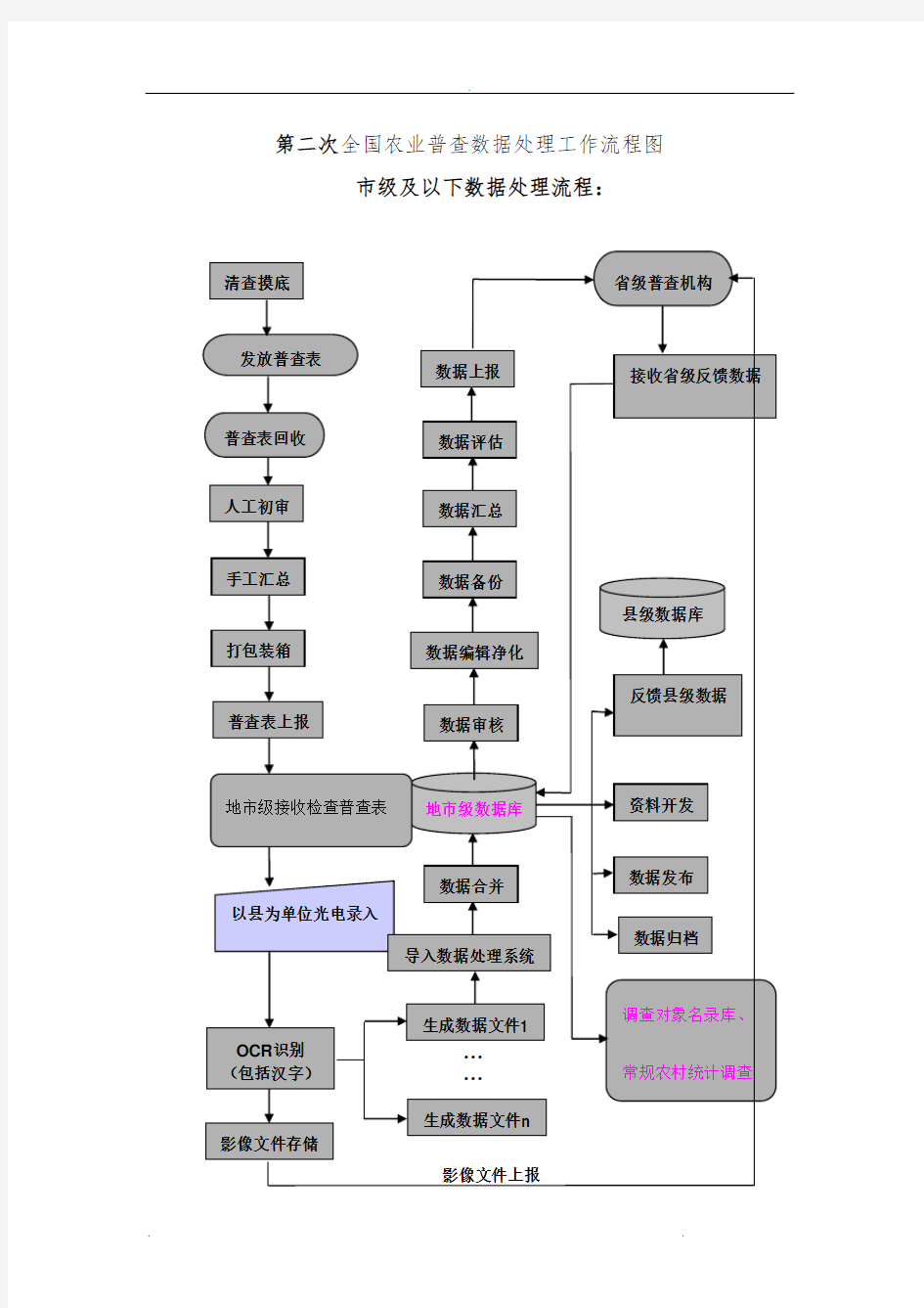 第二次全国农业普查数据处理工作流程图