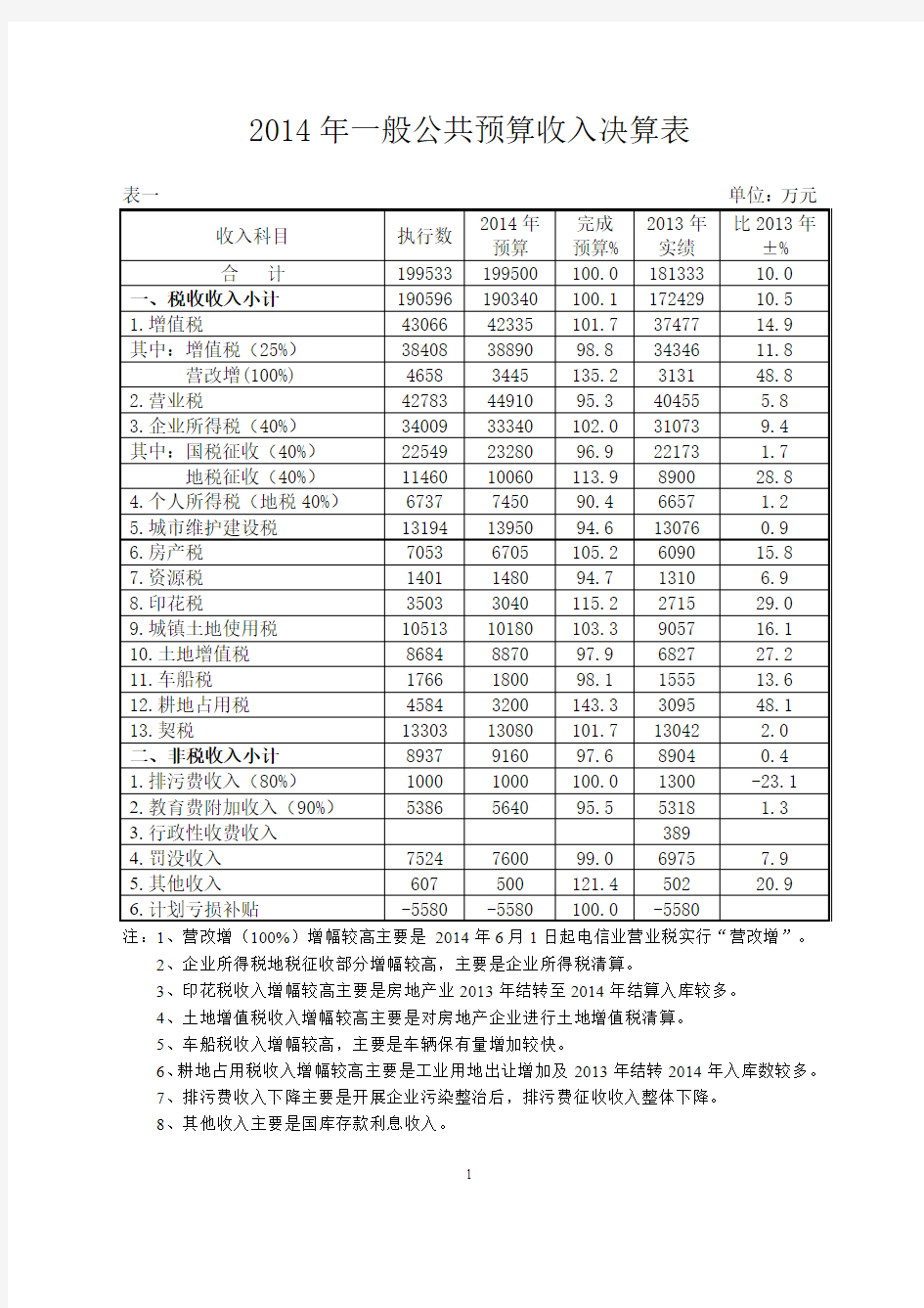 2014年一般公共预算收入决算表