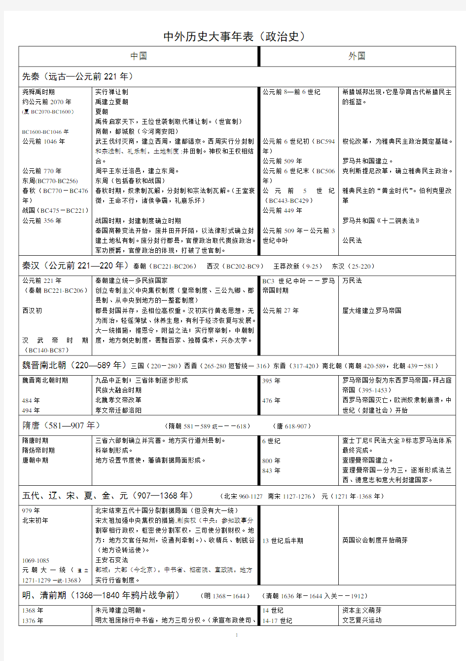 高中历史大事年表(政治史)