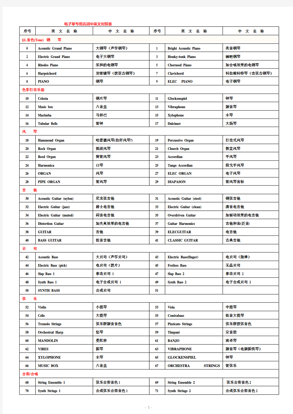 电子琴名词中英文对照表