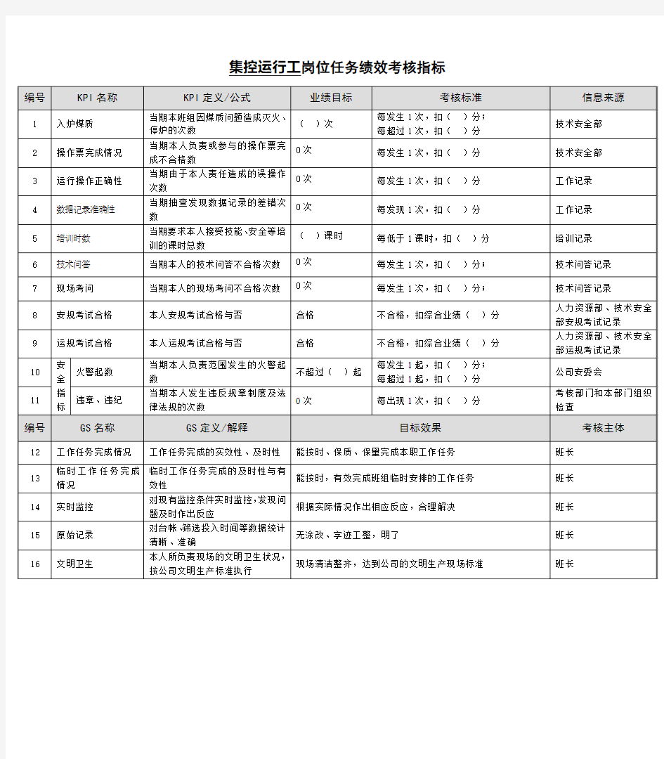 某能源集团集控运行工绩效考核指标