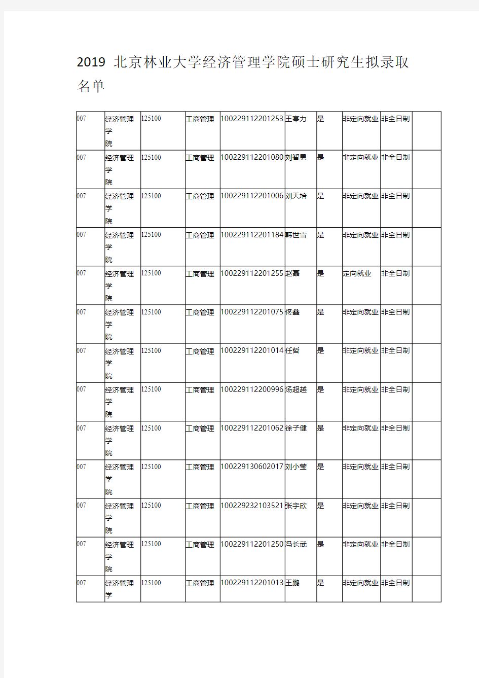2019北京林业大学经济管理学院硕士研究生拟录取名单