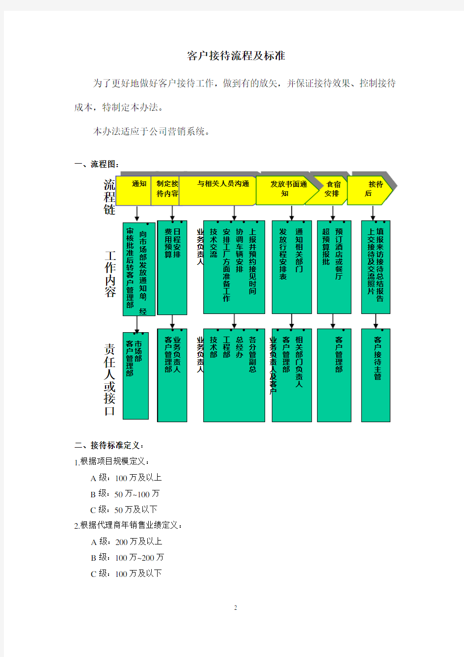 客户接待流程(模板).doc