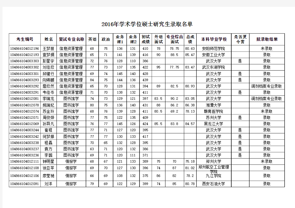 武汉大学信息管理学院2016硕士录取名单