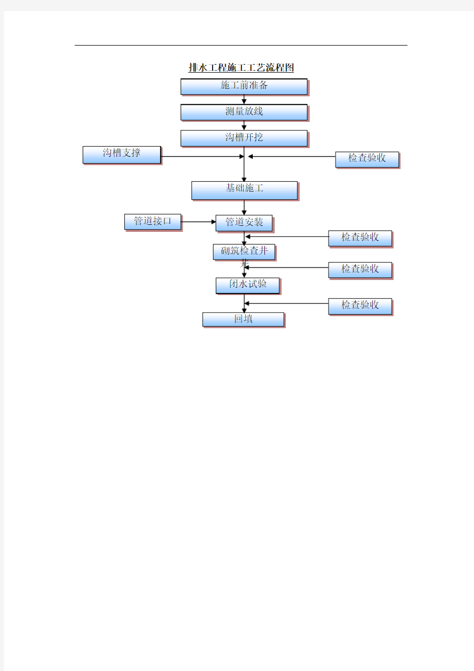 排水工程施工工艺流程图