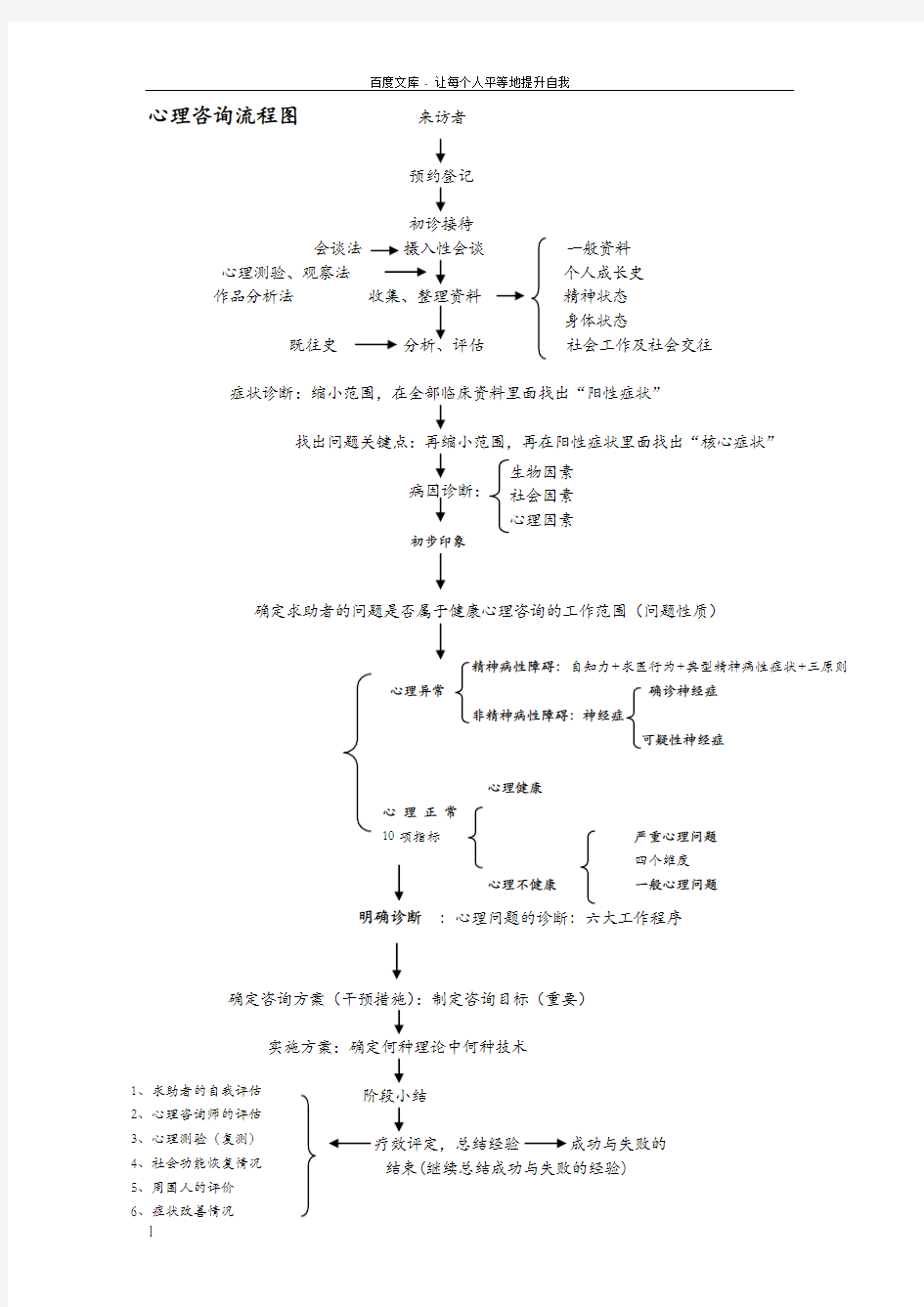心理咨询流程图及心理咨询常规流程
