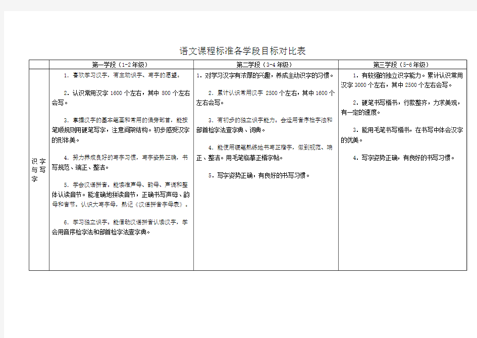 语文课程标准各学段目标对比表