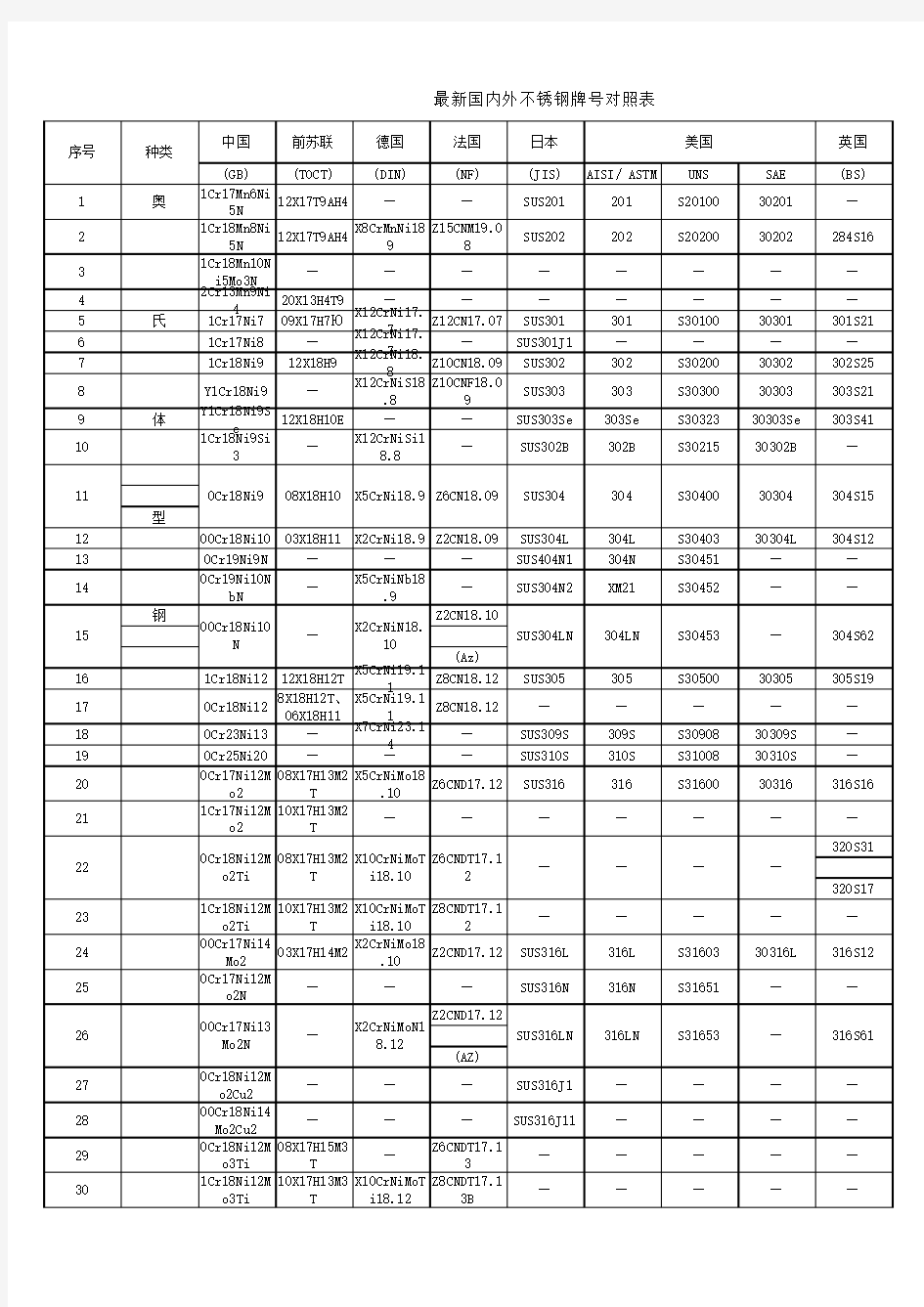 不锈钢牌号对照表