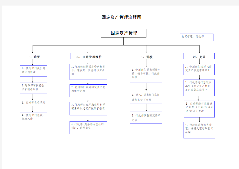 固定资产管理流程图