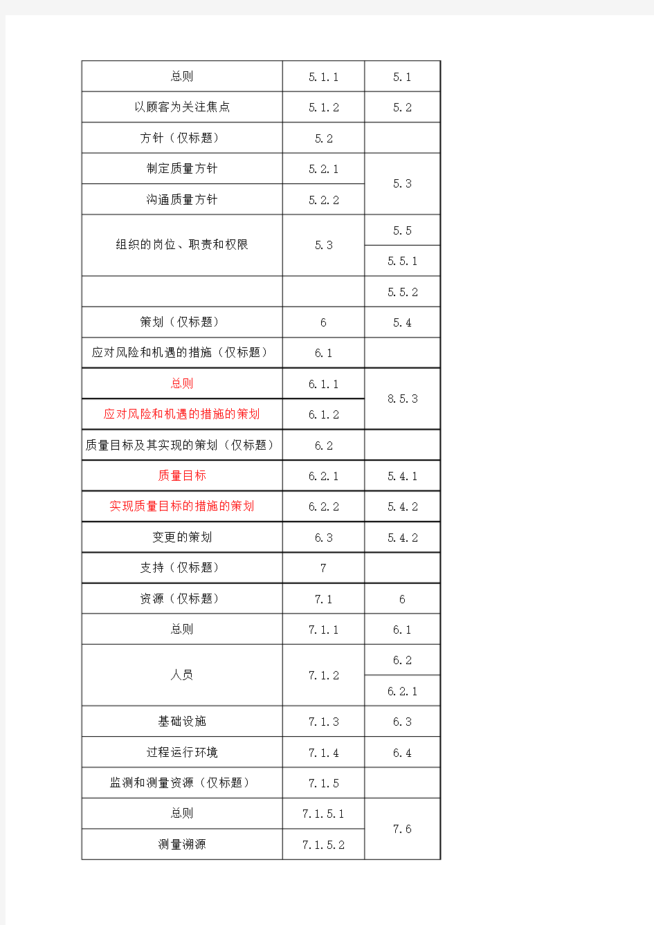 QMS新旧标准条款对照表