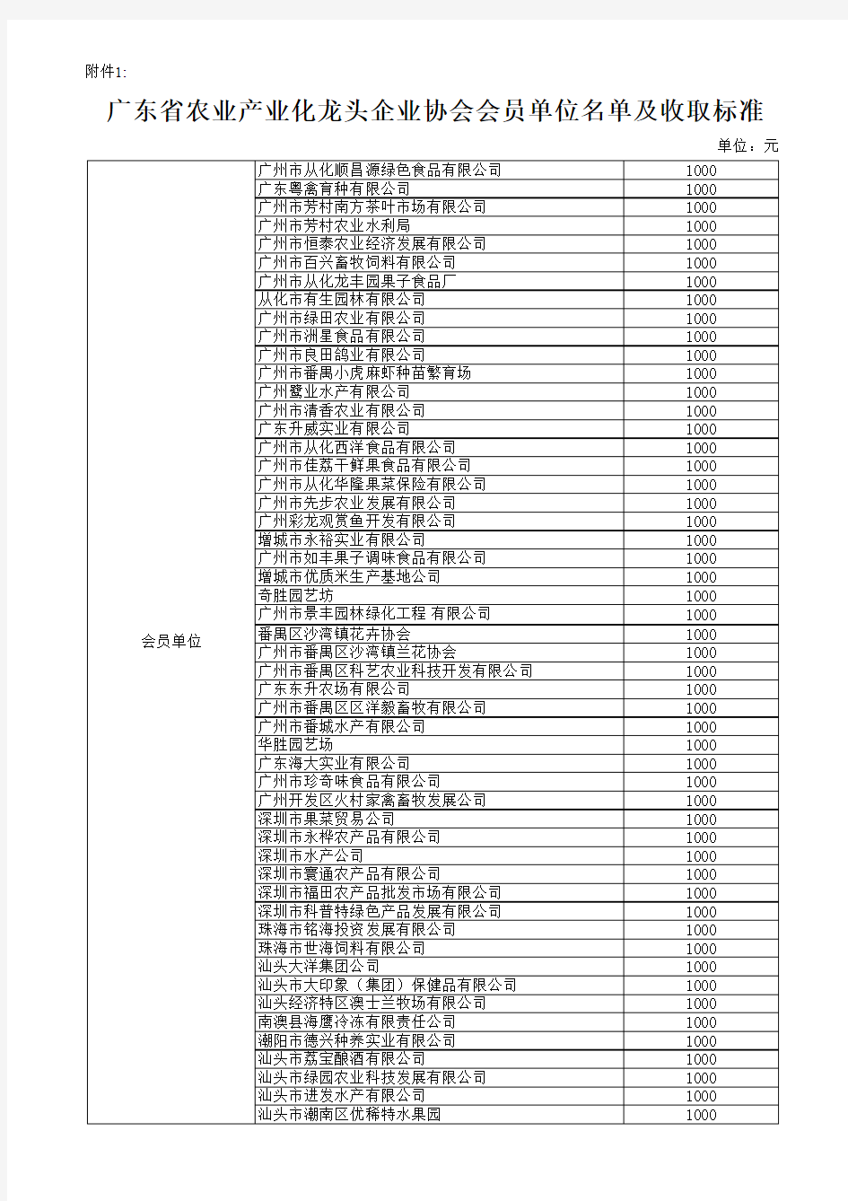 广东省农业产业化龙头企业协会会员单位名单及收取标准