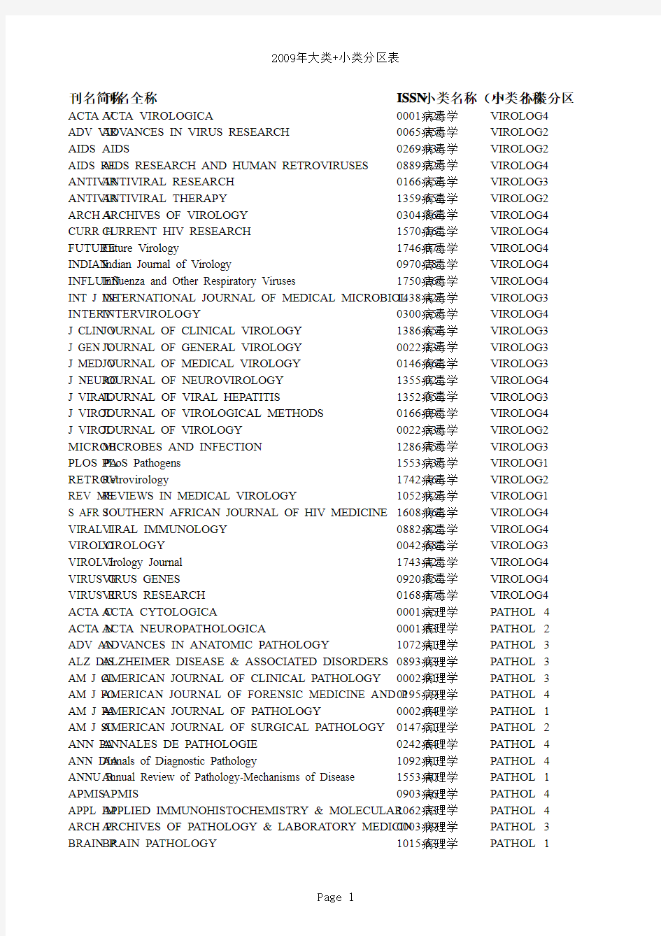 2010年公布最新JCR分区表