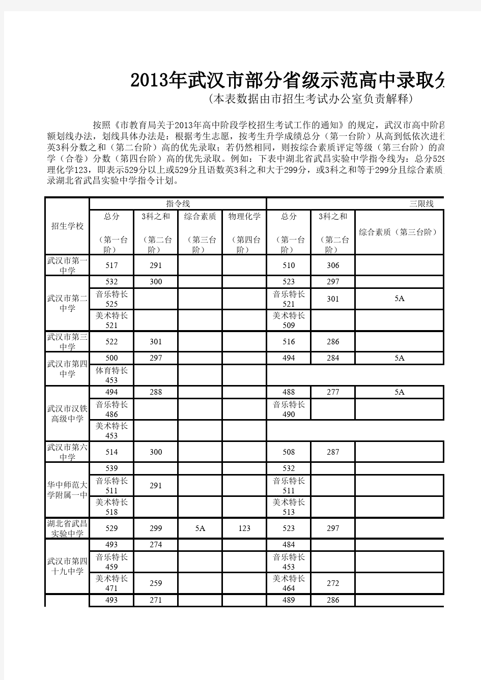 2013武汉中考录取分数线