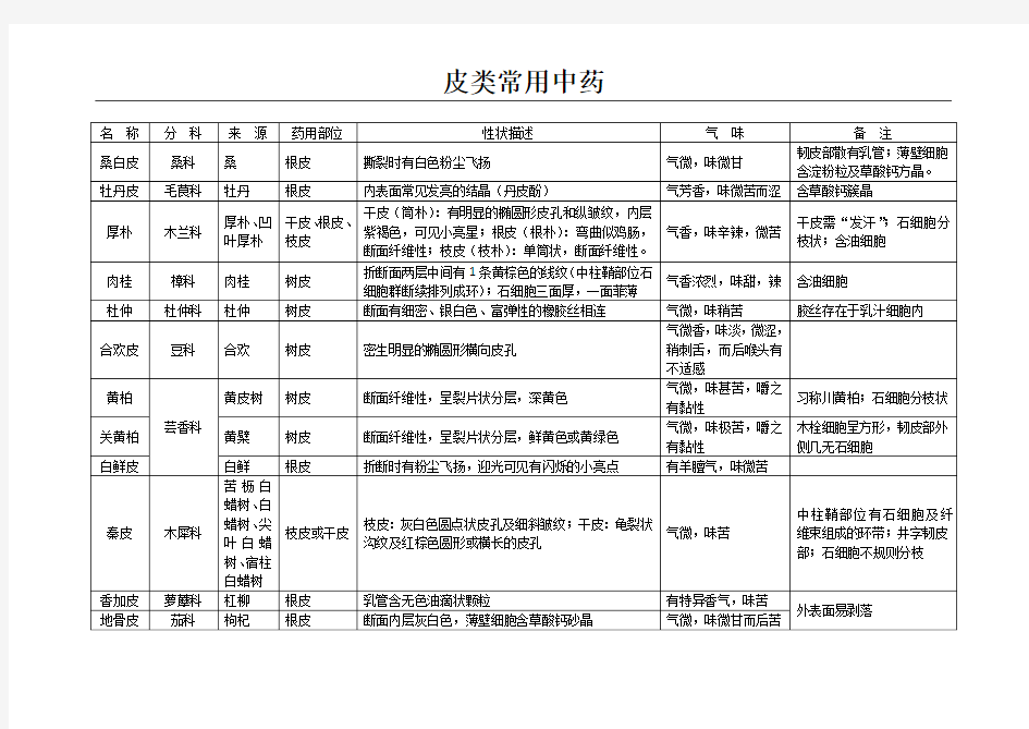 皮类常用中药